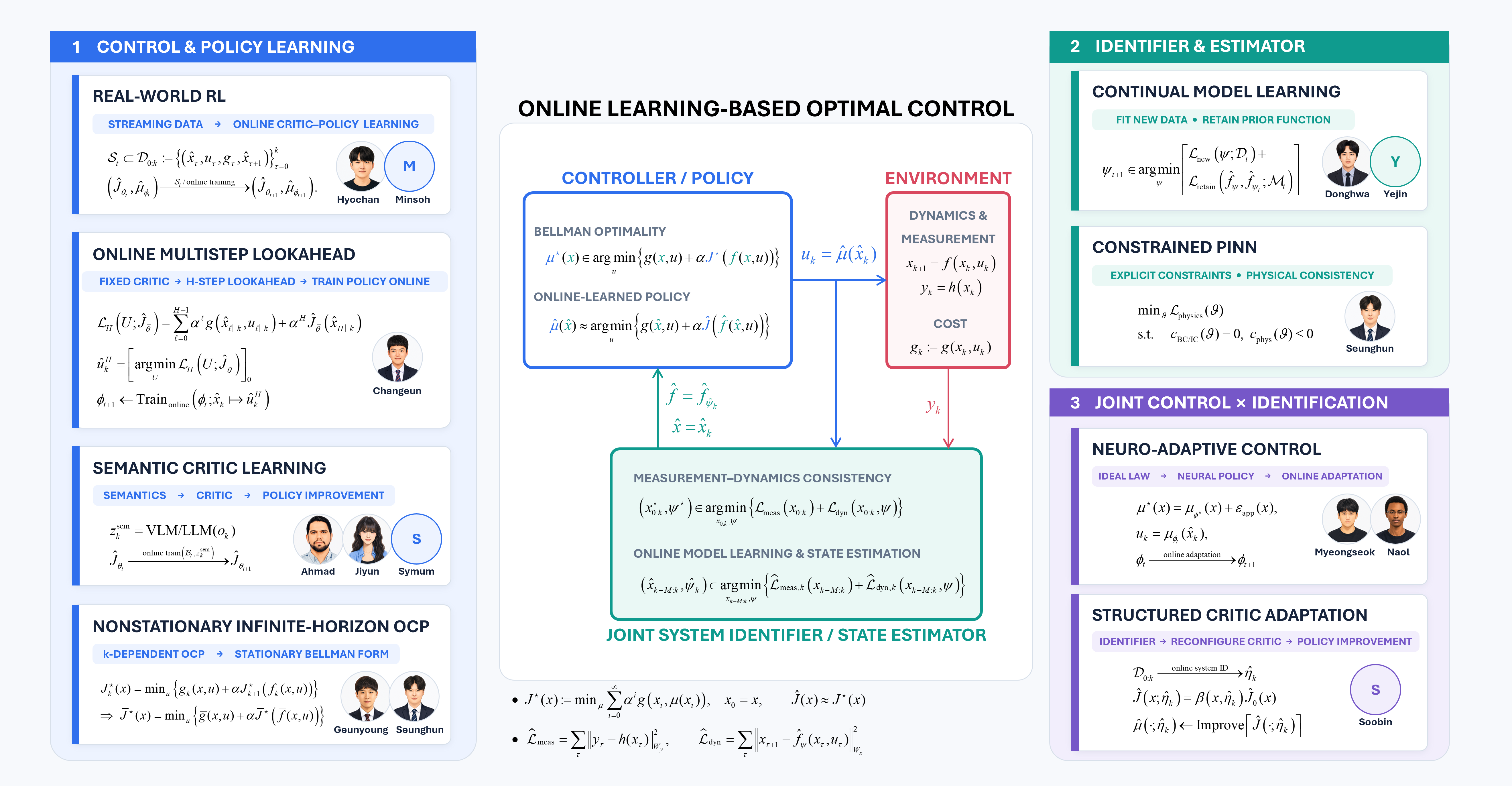 MIC Lab learning-based control research themes: a common online learning-based optimal-control framework surrounded by eight research themes.