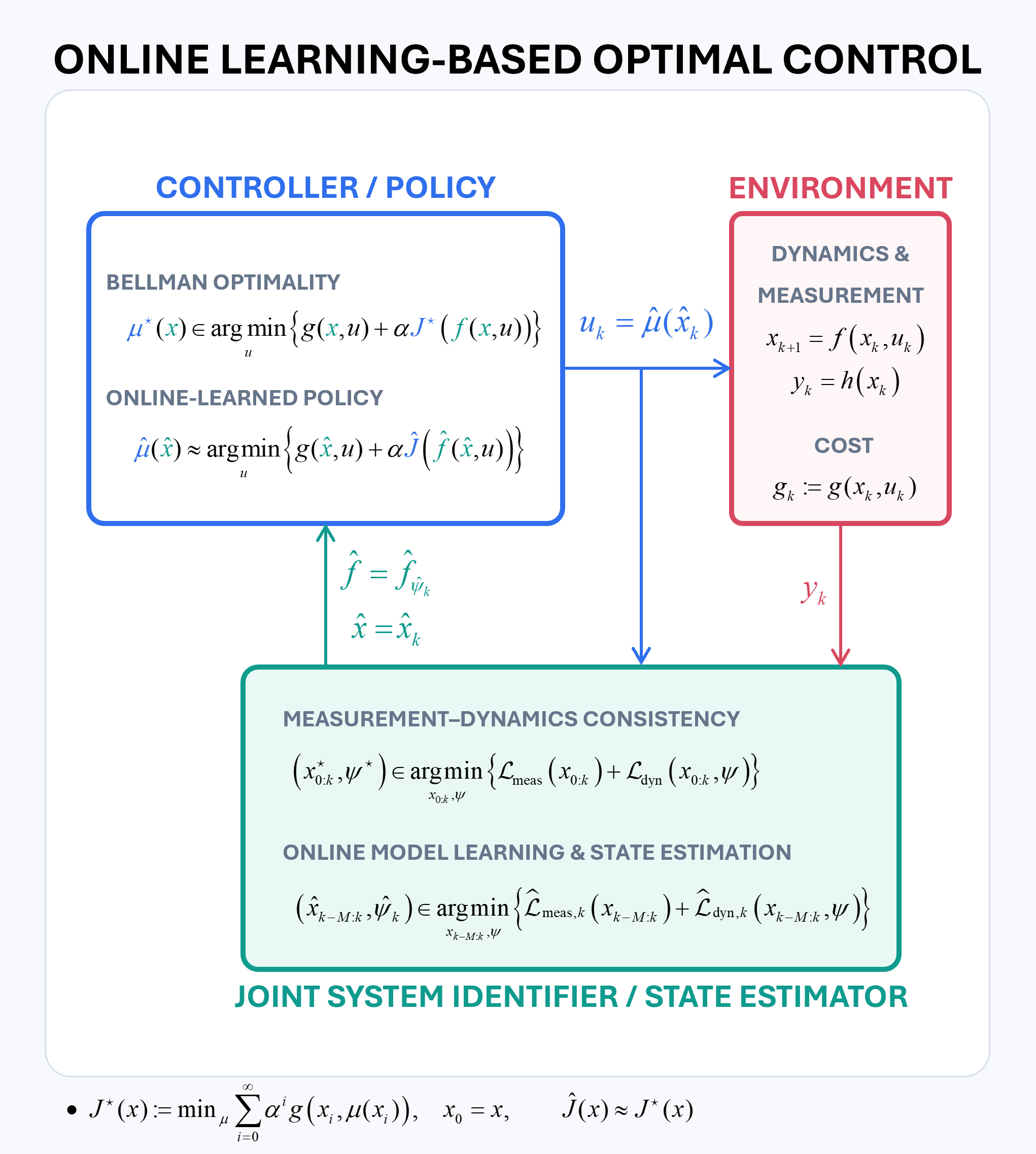 Bellman optimality, the environment, and joint online model learning and state estimation form the learning-based control loop.