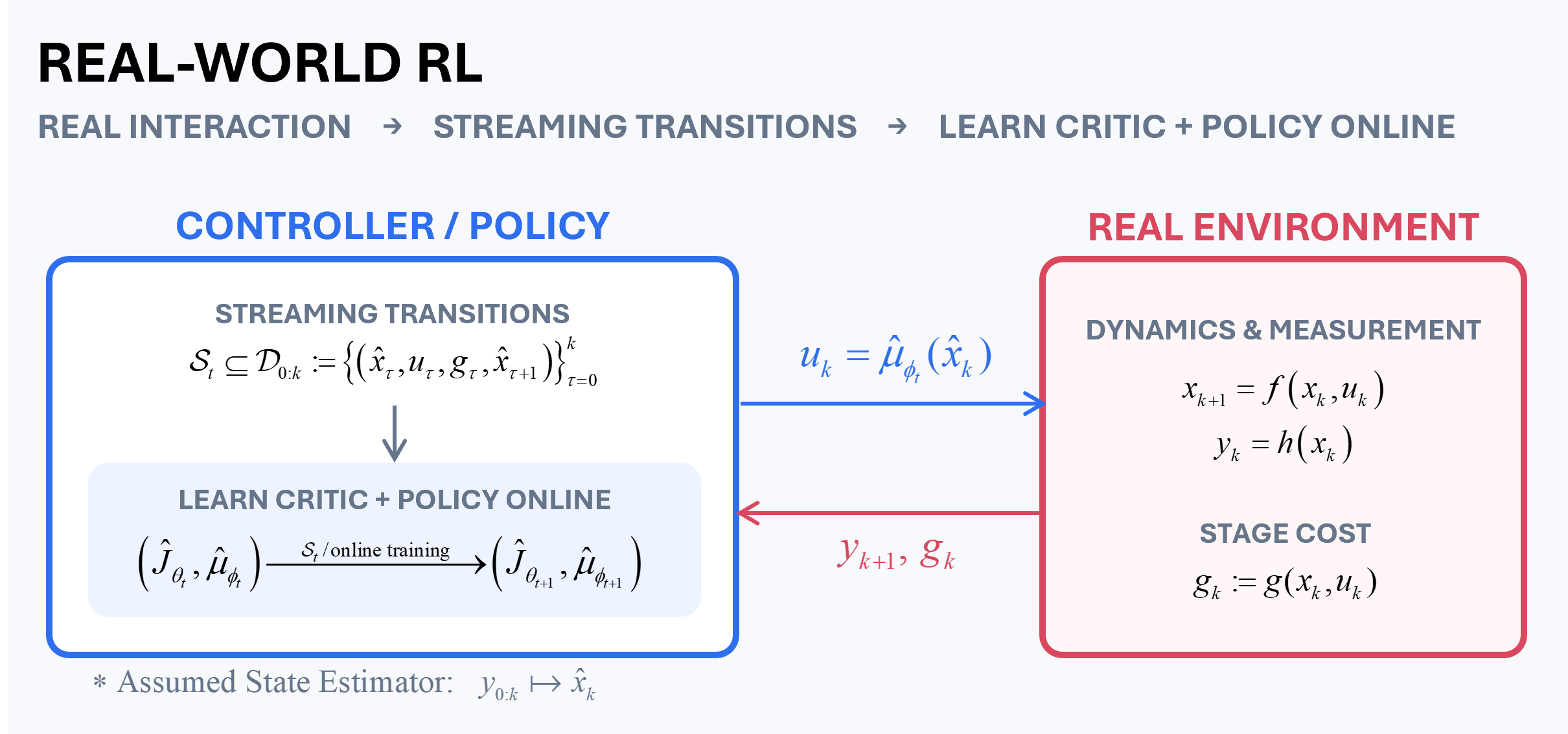 Real interactions generate streaming transitions that train both the critic and policy online.