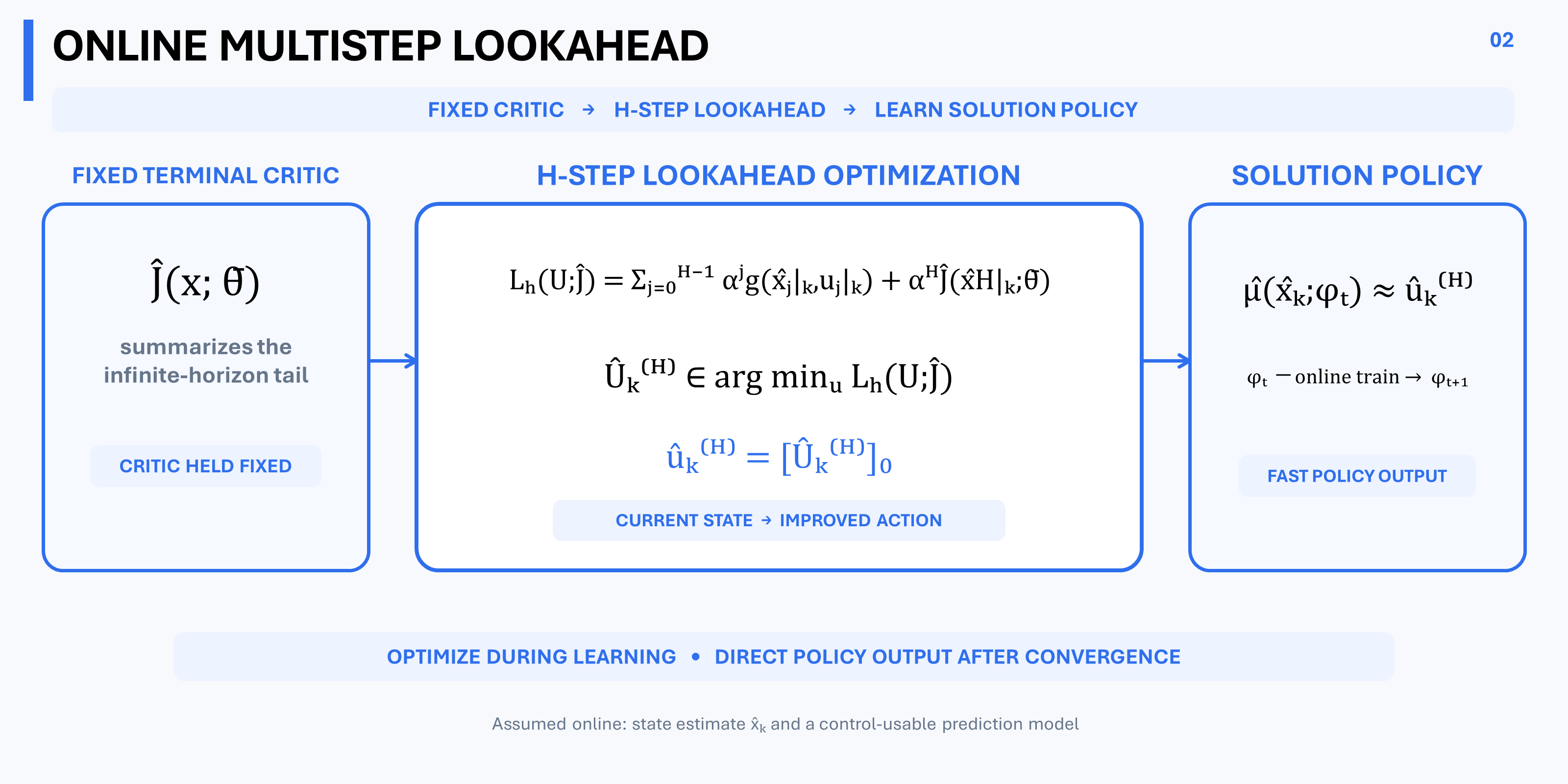 A fixed critic closes a finite lookahead problem, whose first optimized action is progressively represented by an online-learned policy.