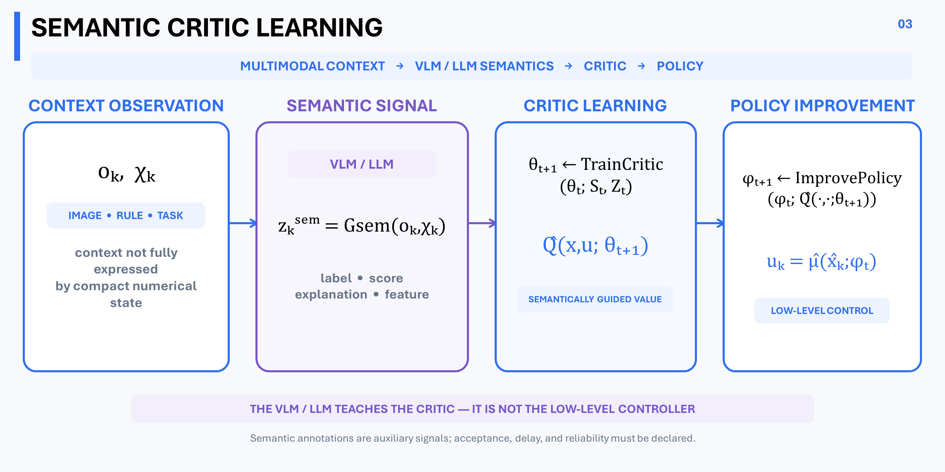 Multimodal observations produce semantic annotations that provide auxiliary critic supervision alongside Bellman data, and the updated critic guides policy improvement.