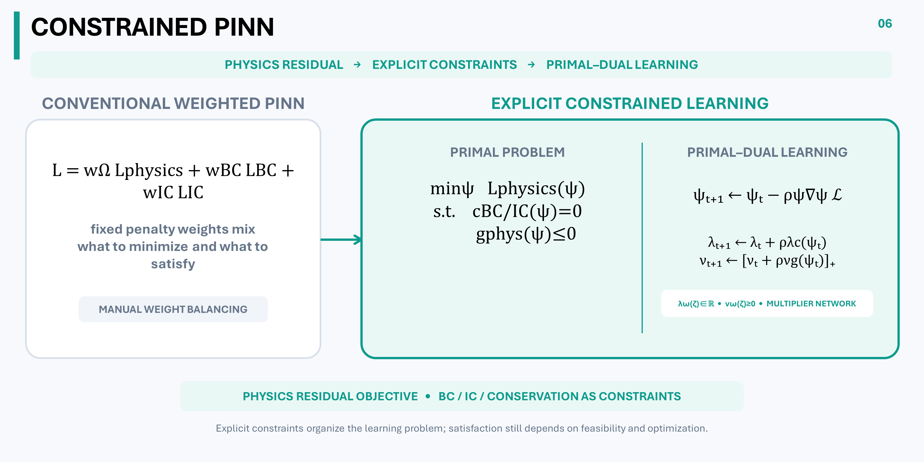 Physics and data define an explicit constrained learning problem whose primal and dual variables produce a physics-consistent field or model.
