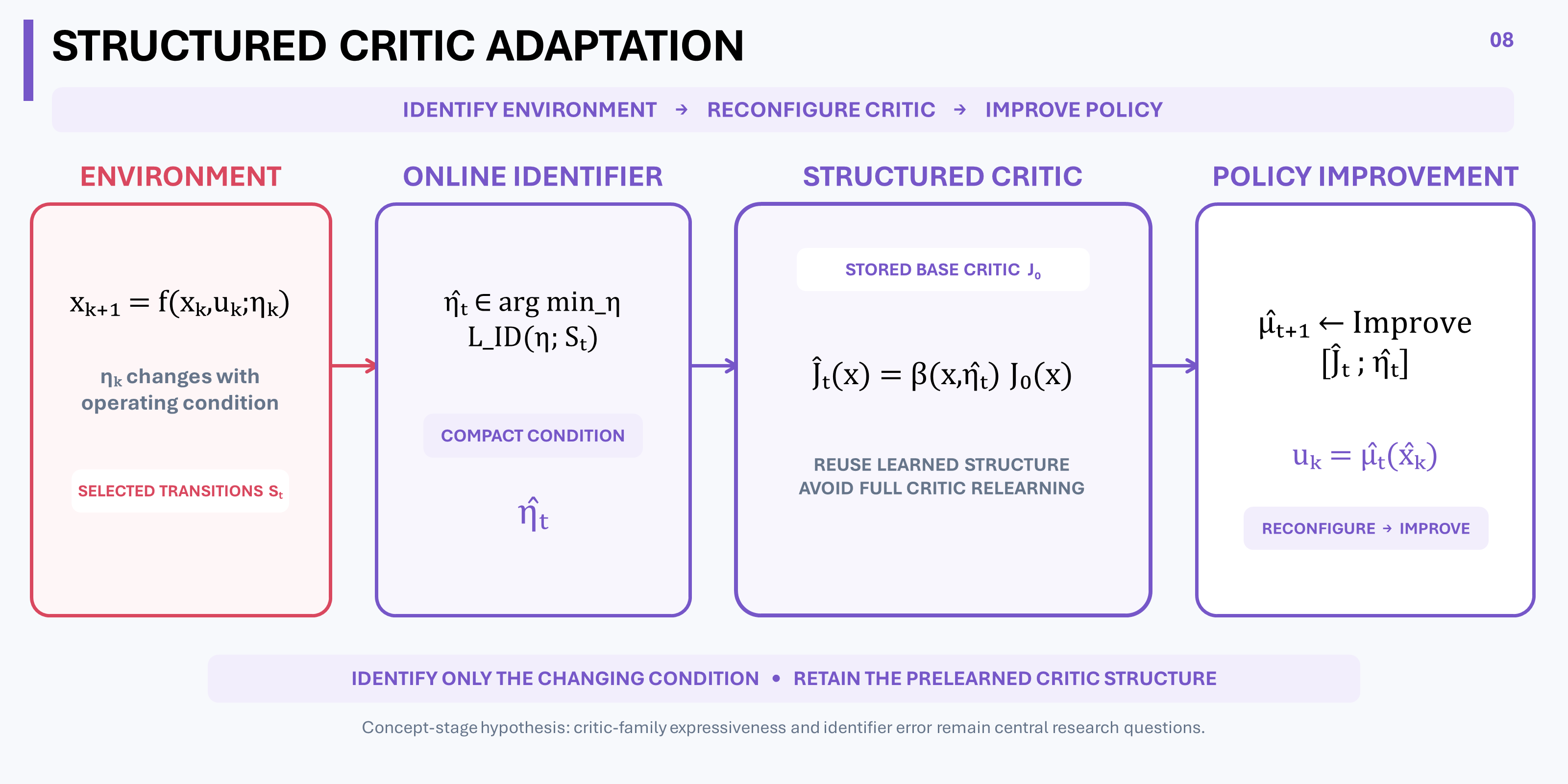 Selected transitions identify the environment, a learned structure reconfigures a stored critic, and the resulting critic improves the policy.