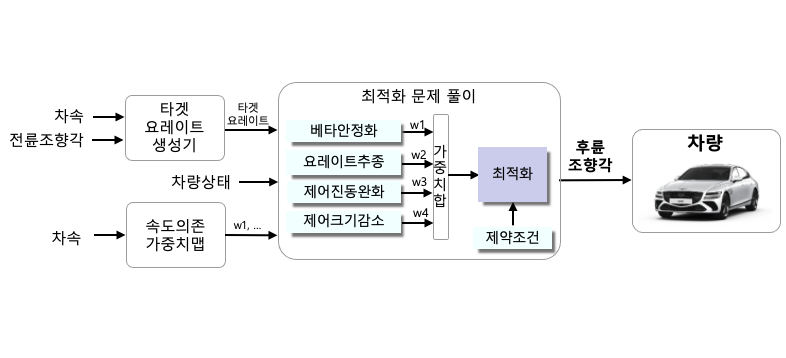 Key Figure